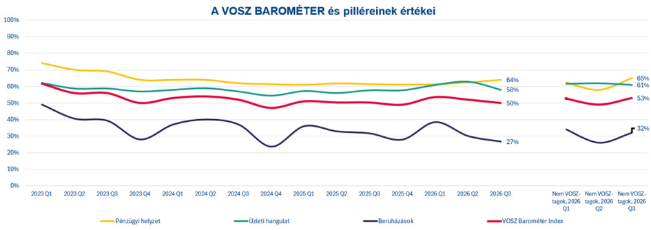 Minimálbér 2027: a cégek ötöde nem támogatná az emelést 1 Minimálbér 2027: a cégek ötöde nem támogatná az emelést