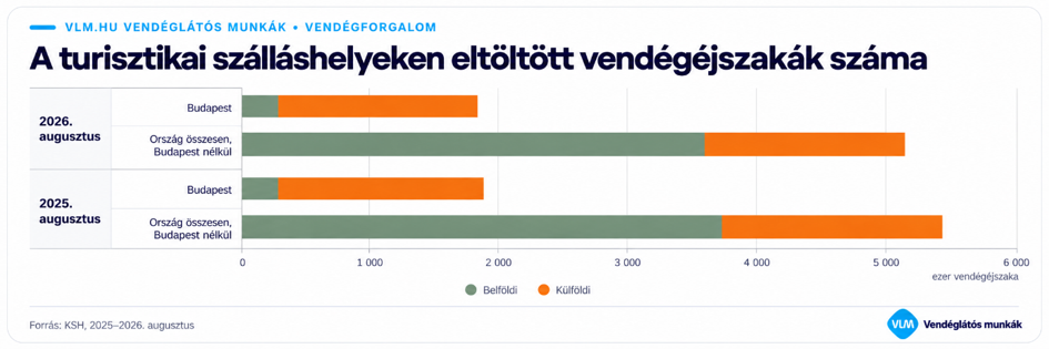 Vendéglátás 2027: munkaerőhiány vagy elbocsátások jönnek? 1 Vendéglátás 2027: munkaerőhiány vagy elbocsátások jönnek?